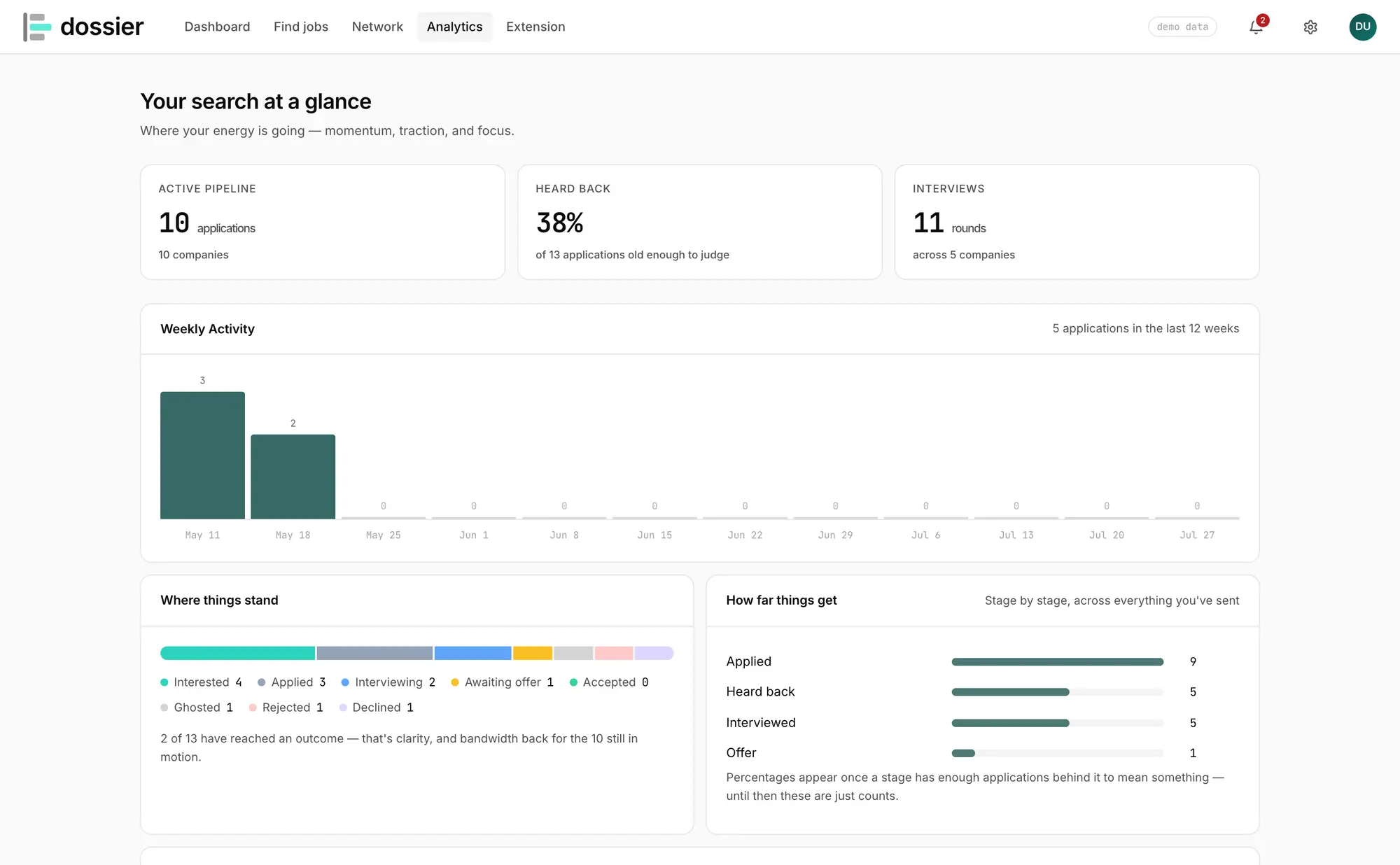 Dossier's analytics: active pipeline, a 38% heard-back rate, interview rounds, a weekly activity chart, a status breakdown, a stage-by-stage funnel, and a reply-window estimate.